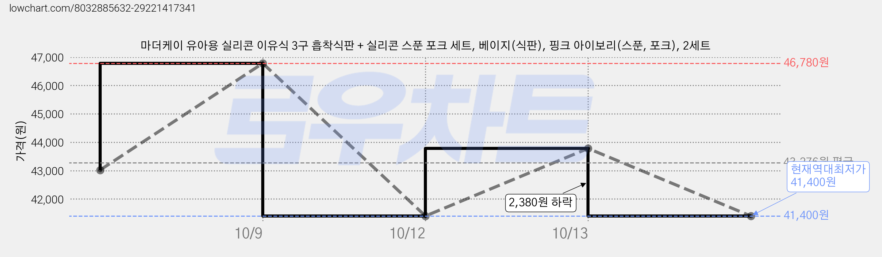 마더케이 유아용 실리콘 이유식 3구 흡착식판 + 실리콘 스푼 포크 세트, 베이지(식판), 핑크 아이보리(스푼, 포크), 2세트 가격 변동 차트, 현재가 41,400원, 역대최저가