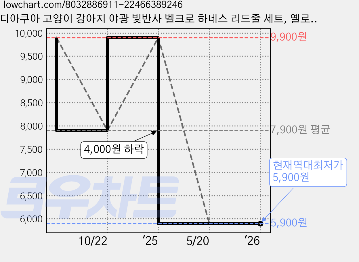 디아쿠아 고양이 강아지 야광 빛반사 벨크로 하네스 리드줄 세트, 옐로우그레이, 1개 가격 변동 차트, 현재가 5,900원, 역대최저가