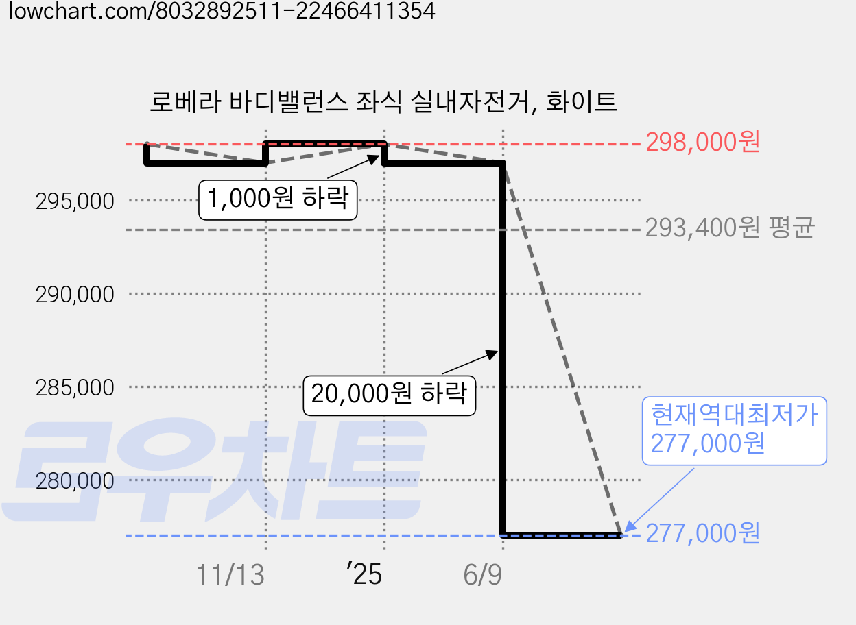 로베라 바디밸런스 좌식 실내자전거, 화이트 가격 변동 차트, 현재가 277,000원, 역대최저가