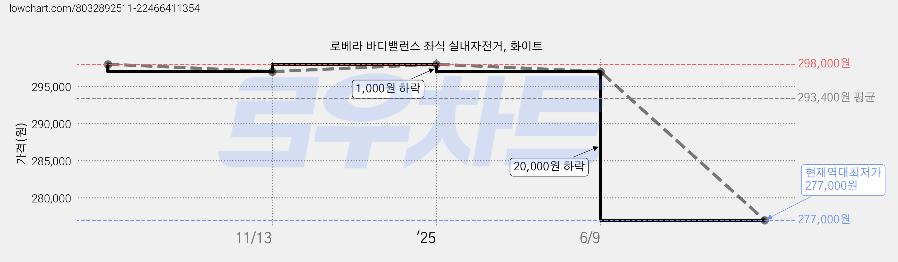 로베라 바디밸런스 좌식 실내자전거, 화이트 가격 변동 차트, 현재가 277,000원, 역대최저가