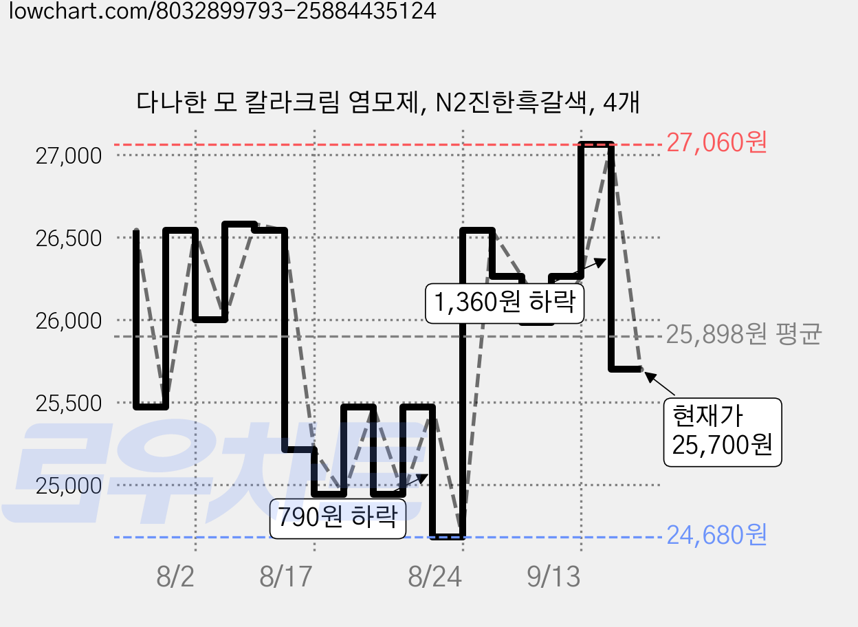 다나한 모 칼라크림 염모제, N2진한흑갈색, 4개 가격 변동 차트, 현재가 25,700원, 관측 최저가 24,680원