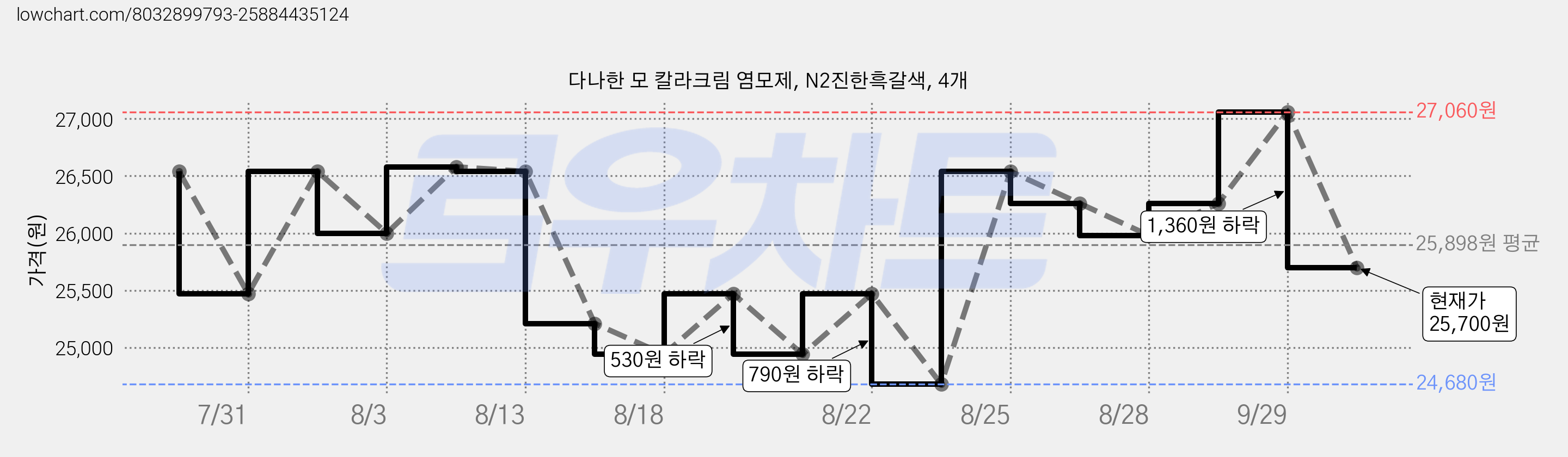 다나한 모 칼라크림 염모제, N2진한흑갈색, 4개 가격 변동 차트, 현재가 25,700원, 관측 최저가 24,680원