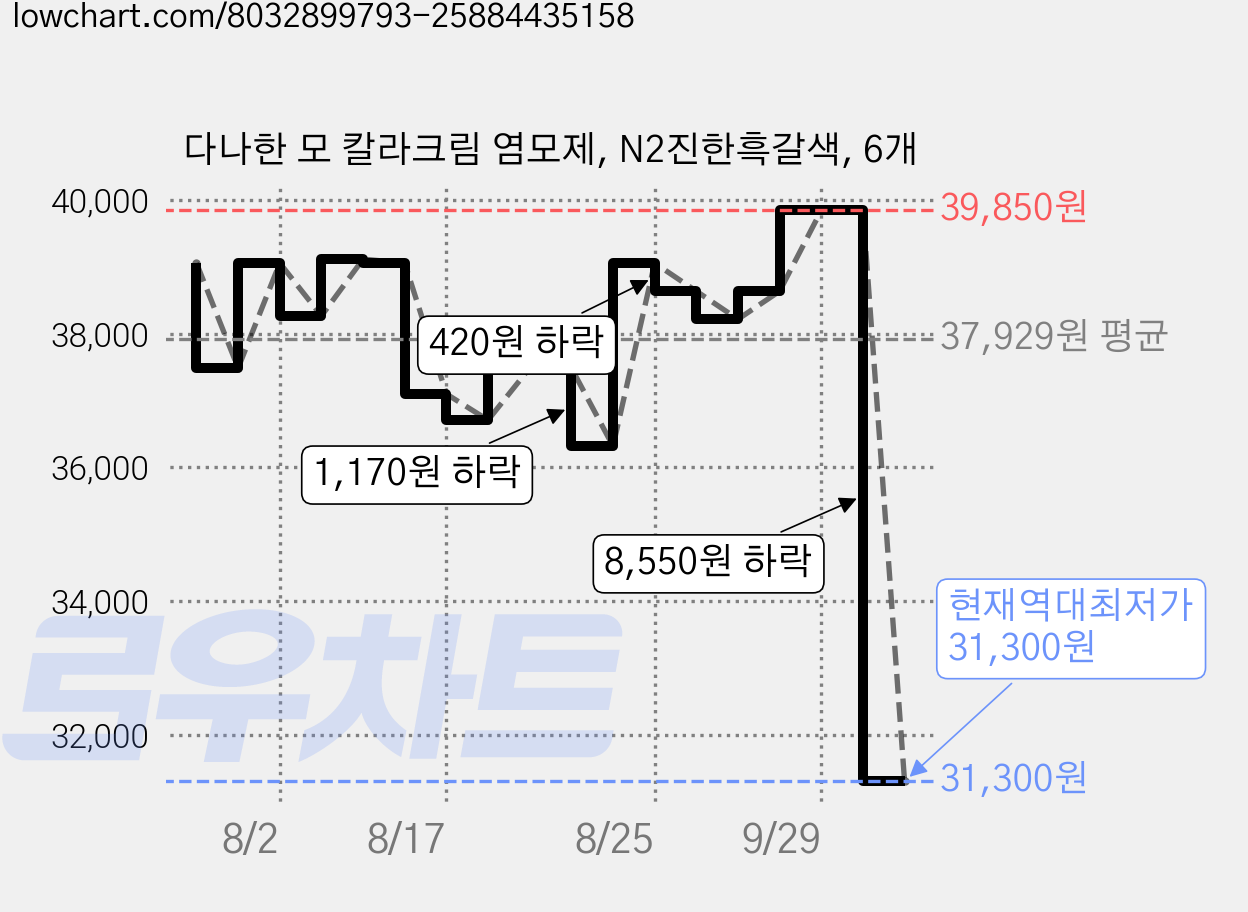 다나한 모 칼라크림 염모제, N2진한흑갈색, 6개 가격 변동 차트, 현재가 31,300원, 역대최저가