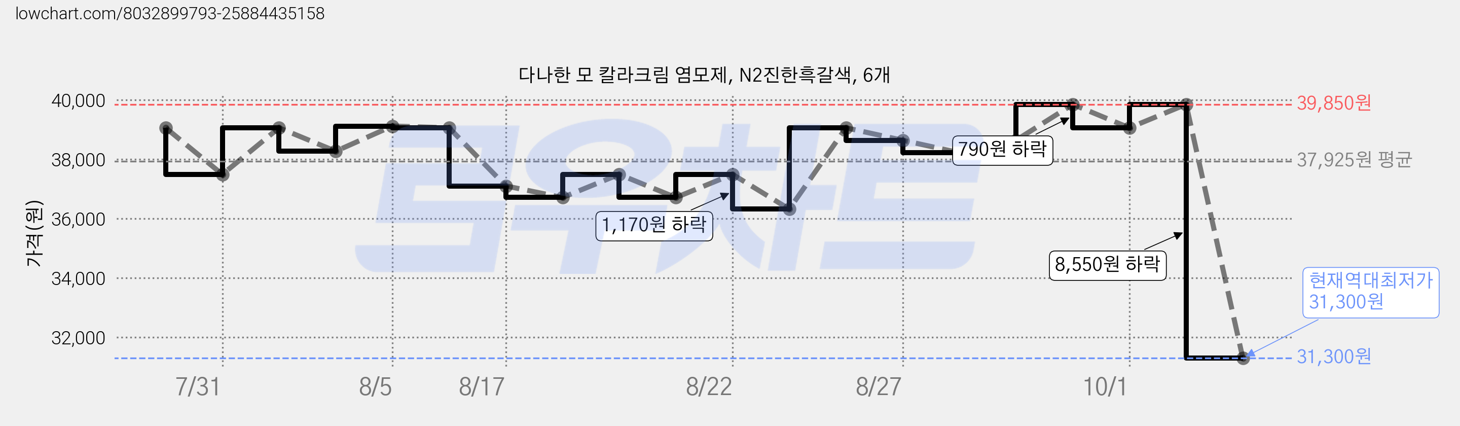 다나한 모 칼라크림 염모제, N2진한흑갈색, 6개 가격 변동 차트, 현재가 31,300원, 역대최저가