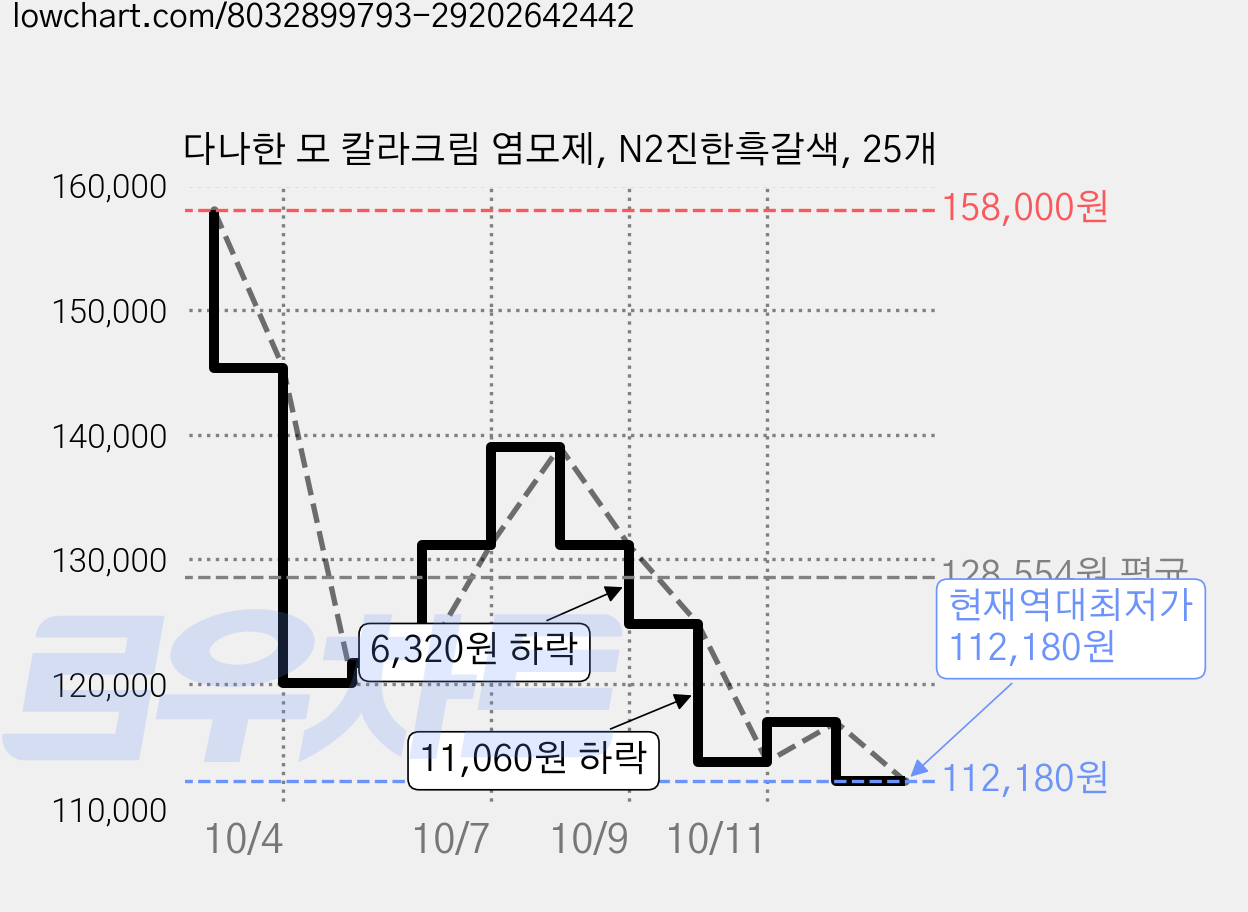 다나한 모 칼라크림 염모제, N2진한흑갈색, 25개 가격 변동 차트, 현재가 112,180원, 역대최저가