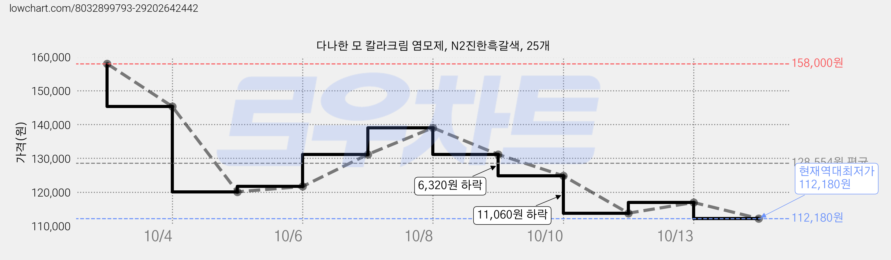 다나한 모 칼라크림 염모제, N2진한흑갈색, 25개 가격 변동 차트, 현재가 112,180원, 역대최저가