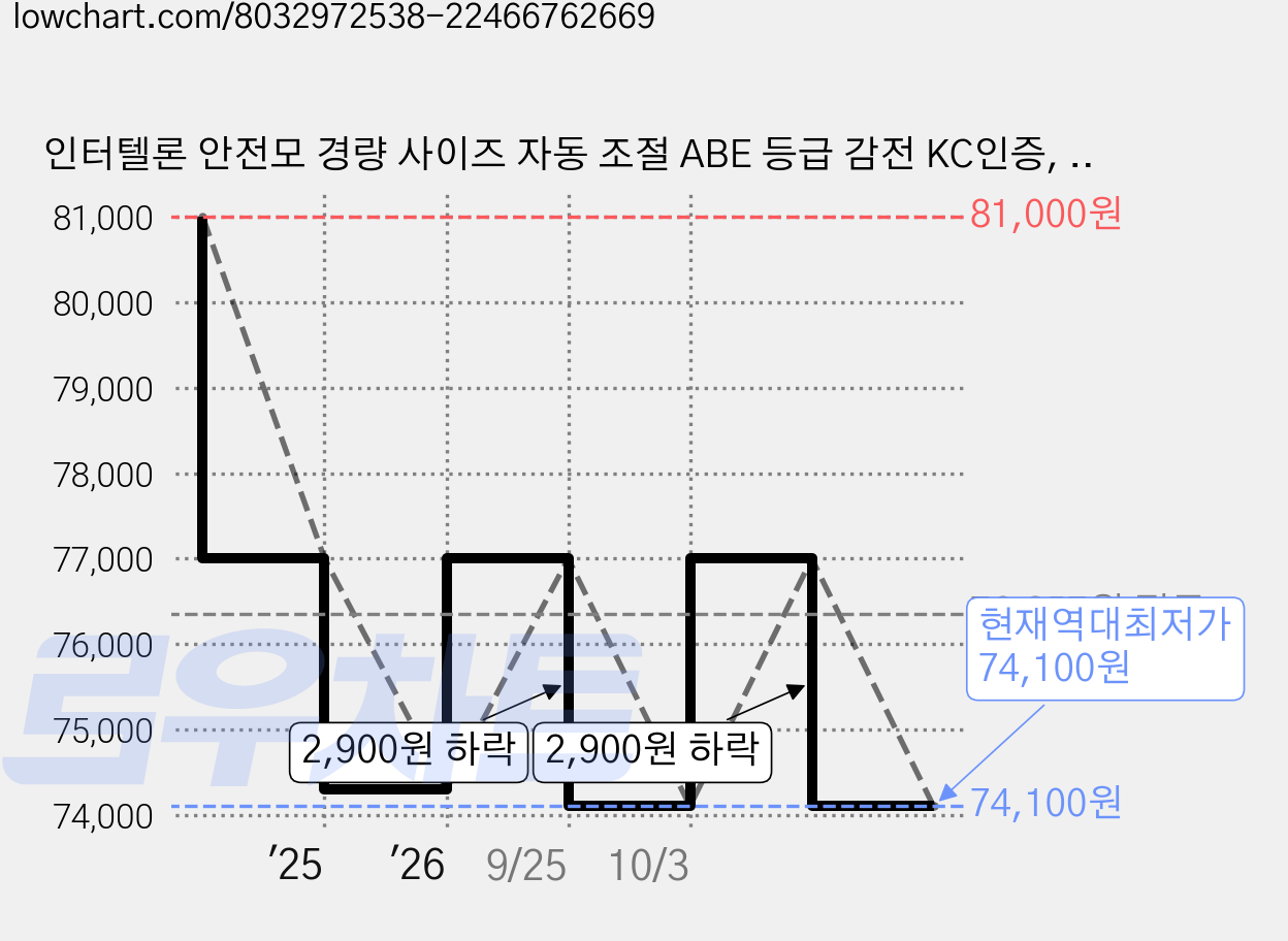 인터텔론 안전모 경량 사이즈 자동 조절 ABE 등급 감전 KC인증, 흰색, 10개 가격 변동 차트, 현재가 74,100원, 역대최저가