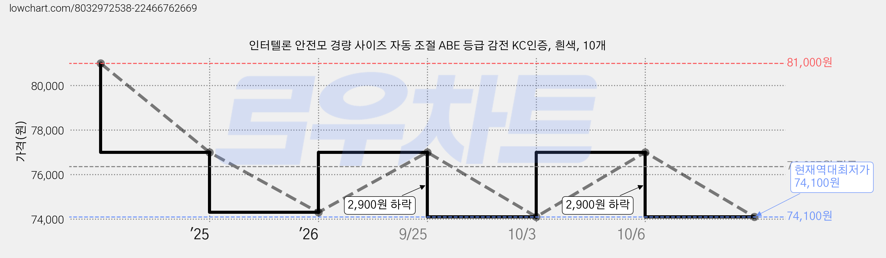 인터텔론 안전모 경량 사이즈 자동 조절 ABE 등급 감전 KC인증, 흰색, 10개 가격 변동 차트, 현재가 74,100원, 역대최저가
