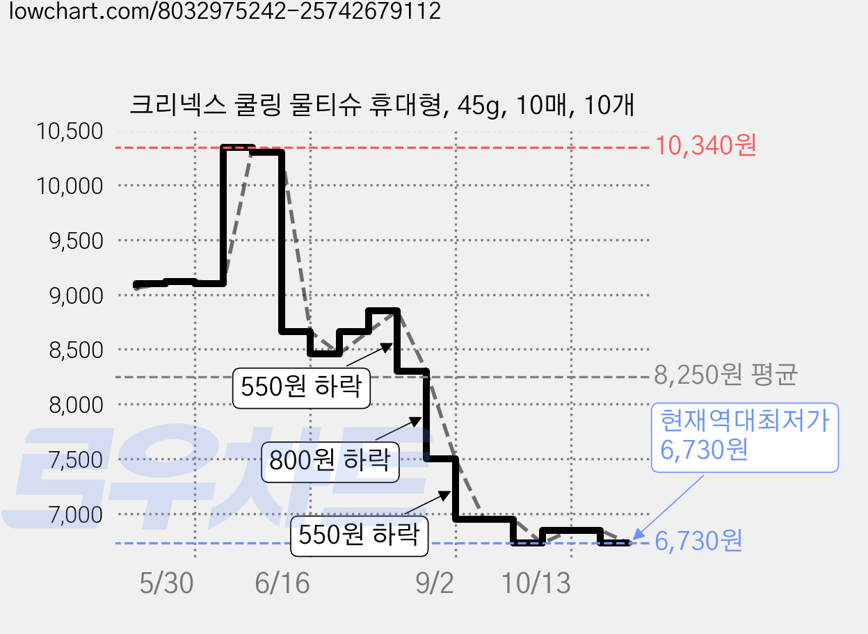 크리넥스 쿨링 물티슈 휴대형, 45g, 10매, 10개 가격 변동 차트, 현재가 6,730원, 역대최저가