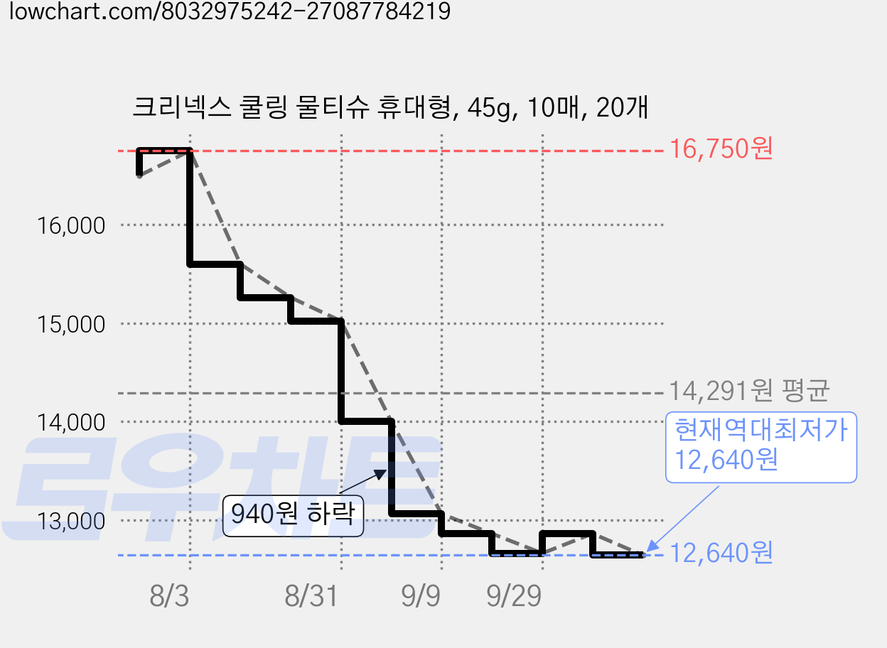크리넥스 쿨링 물티슈 휴대형, 45g, 10매, 20개 가격 변동 차트, 현재가 12,640원, 역대최저가