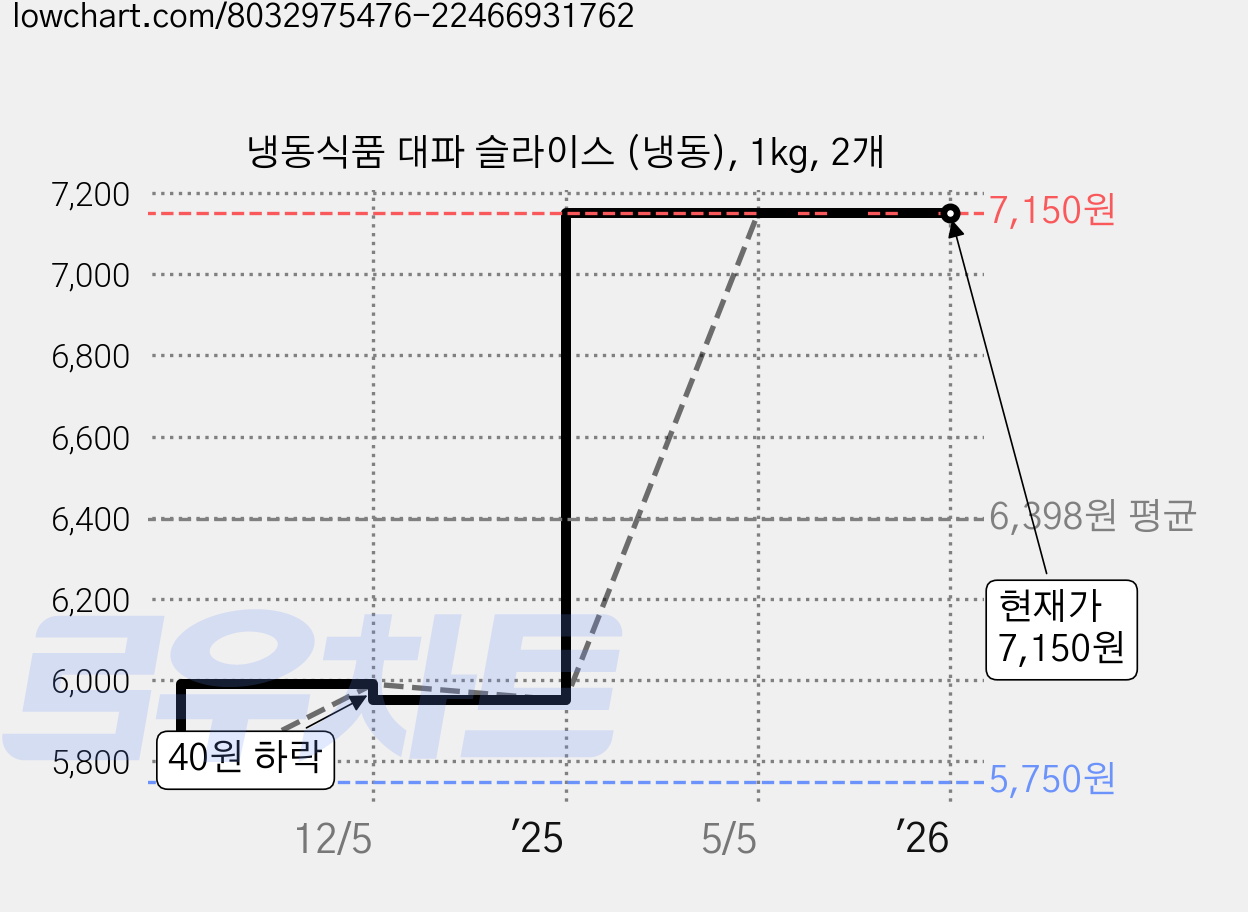냉동식품 대파 슬라이스 (냉동), 1kg, 2개 가격 변동 차트, 현재가 7,150원, 역대최저가
