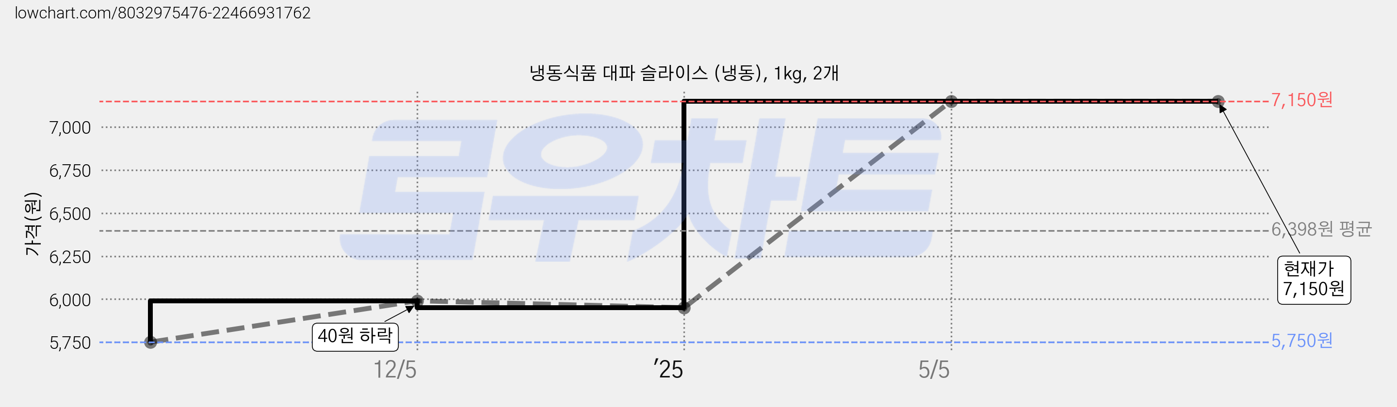 냉동식품 대파 슬라이스 (냉동), 1kg, 2개 가격 변동 차트, 현재가 7,150원, 역대최저가