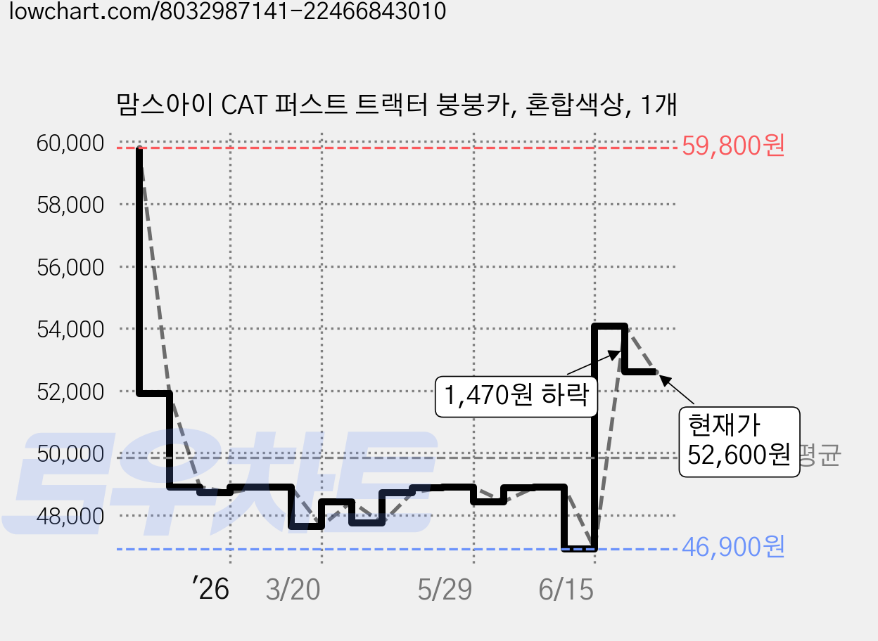 맘스아이 CAT 퍼스트 트랙터 붕붕카, 혼합색상, 1개 가격 변동 차트, 현재가 52,600원, 관측 최저가 46,900원