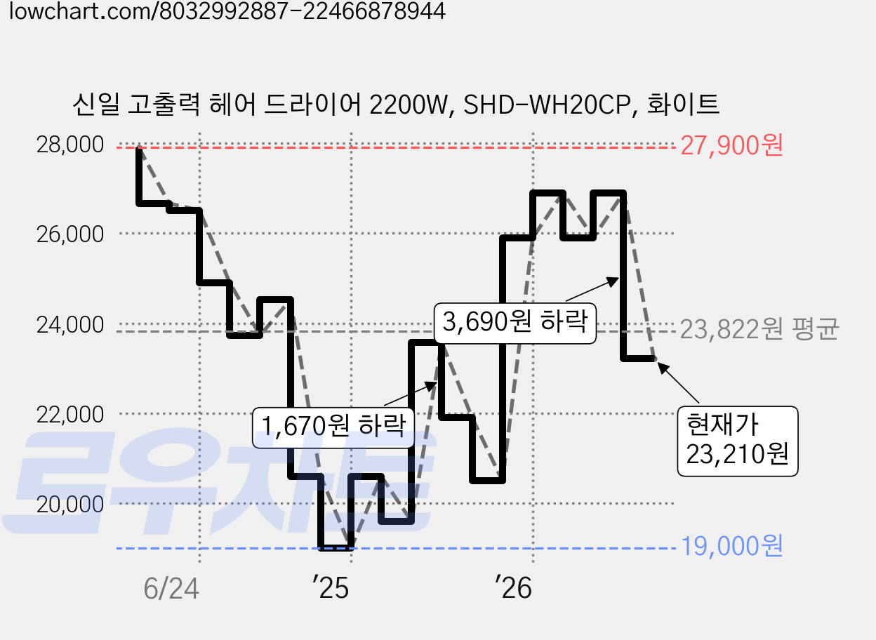 신일 고출력 헤어 드라이어 2200W, SHD-WH20CP, 화이트 가격 변동 차트, 현재가 23,210원, 관측 최저가 19,000원