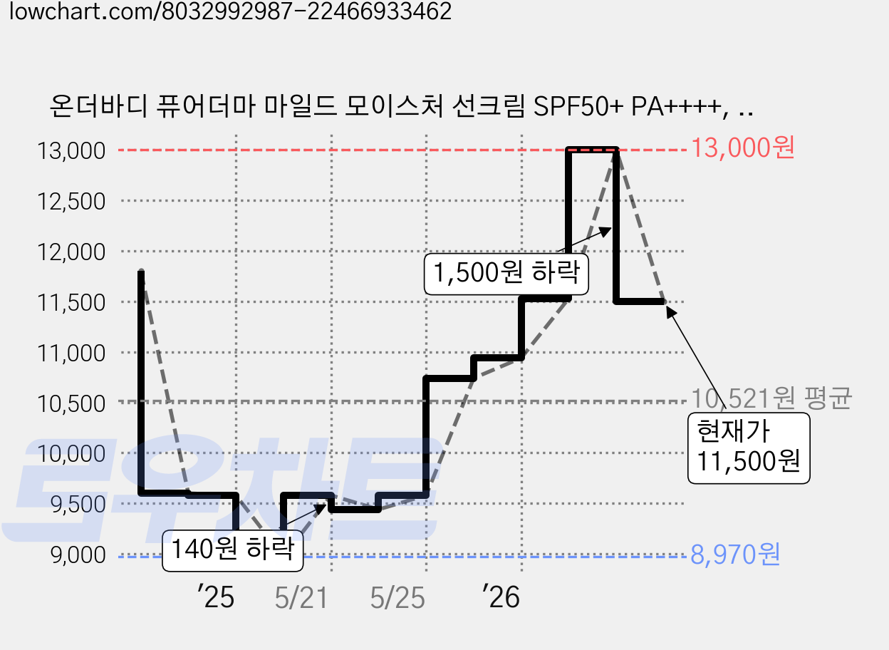 온더바디 퓨어더마 마일드 모이스처 선크림 SPF50+ PA++++, 50ml, 2개 가격 변동 차트, 현재가 11,500원, 관측 최저가 8,970원