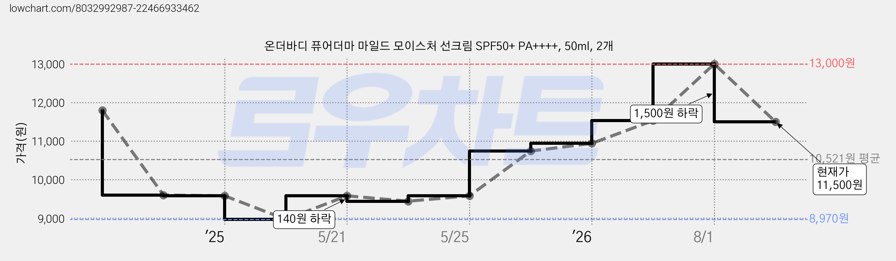 온더바디 퓨어더마 마일드 모이스처 선크림 SPF50+ PA++++, 50ml, 2개 가격 변동 차트, 현재가 11,500원, 관측 최저가 8,970원