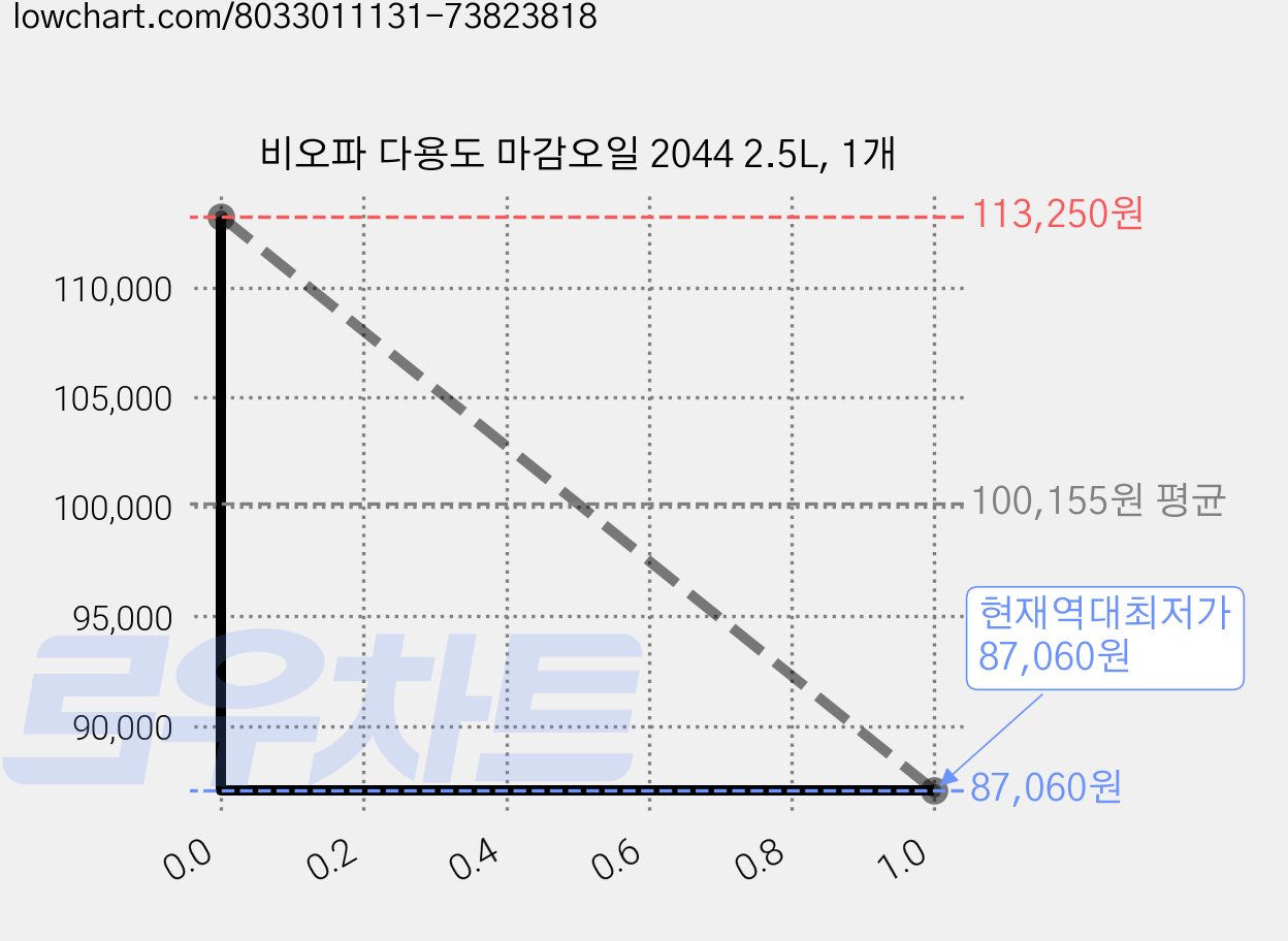 비오파 다용도 마감오일 2044 2.5L, 1개 가격 변동 차트, 현재가 87,060원, 역대최저가