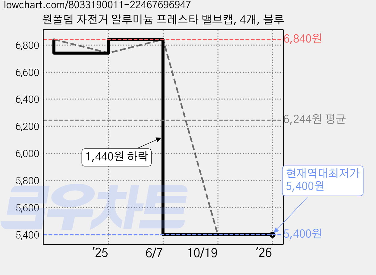 원폴뎀 자전거 알루미늄 프레스타 밸브캡, 4개, 블루 가격 변동 차트, 현재가 5,400원, 역대최저가