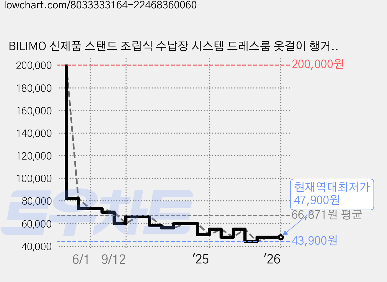 BILIMO 신제품 스탠드 조립식 수납장 시스템 드레스룸 옷걸이 행거+세탁망 서비스로, 블랙 가격 변동 차트, 현재가 47,900원, 역대최저가
