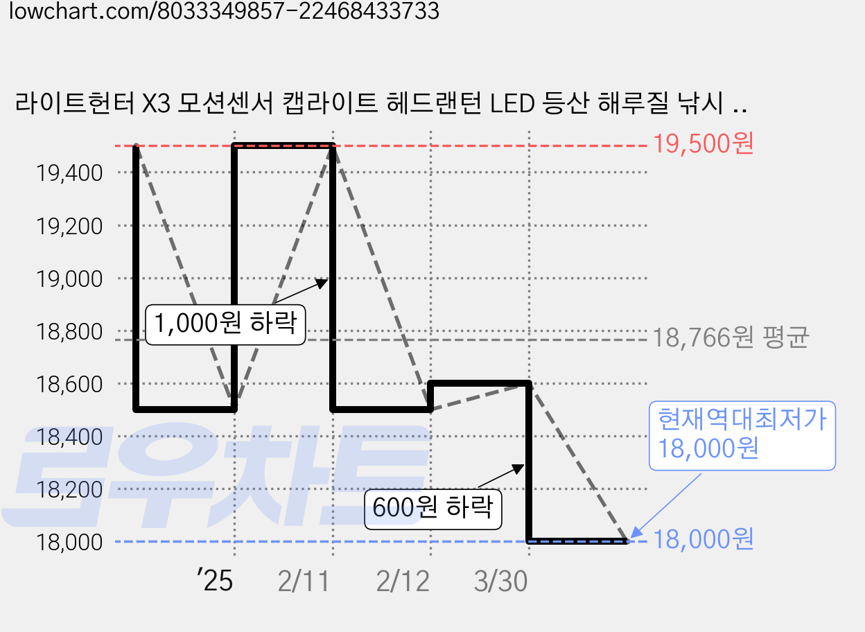 라이트헌터 X3 모션센서 캡라이트 헤드랜턴 LED 등산 해루질 낚시 이너캠핑 라이트, 1개, 탄 가격 변동 차트, 현재가 18,000원, 역대최저가