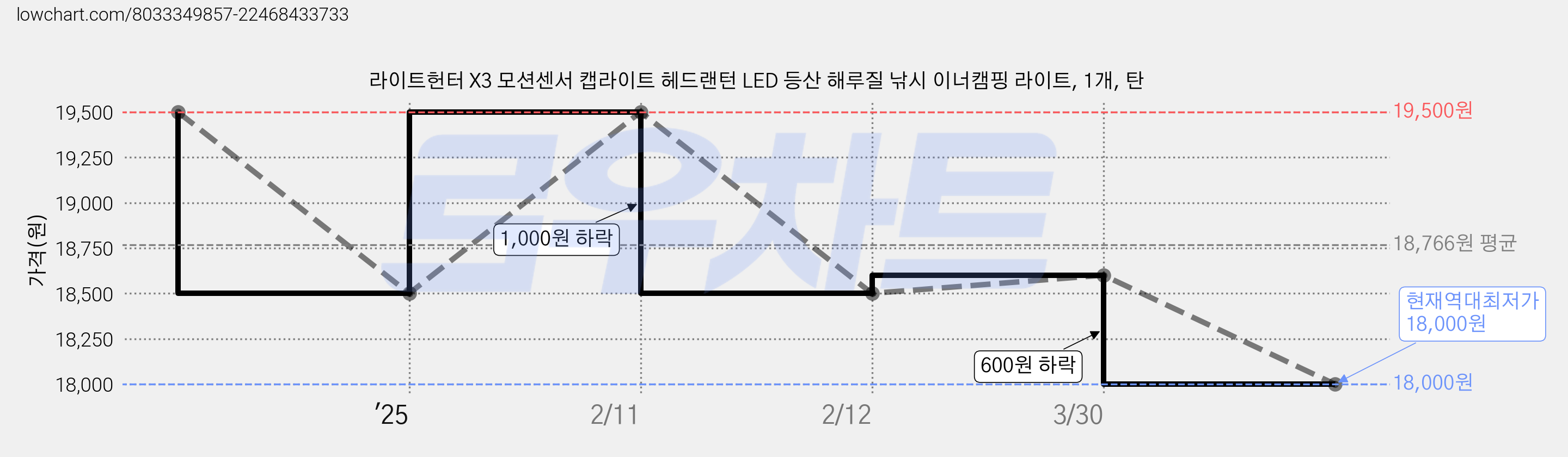 라이트헌터 X3 모션센서 캡라이트 헤드랜턴 LED 등산 해루질 낚시 이너캠핑 라이트, 1개, 탄 가격 변동 차트, 현재가 18,000원, 역대최저가