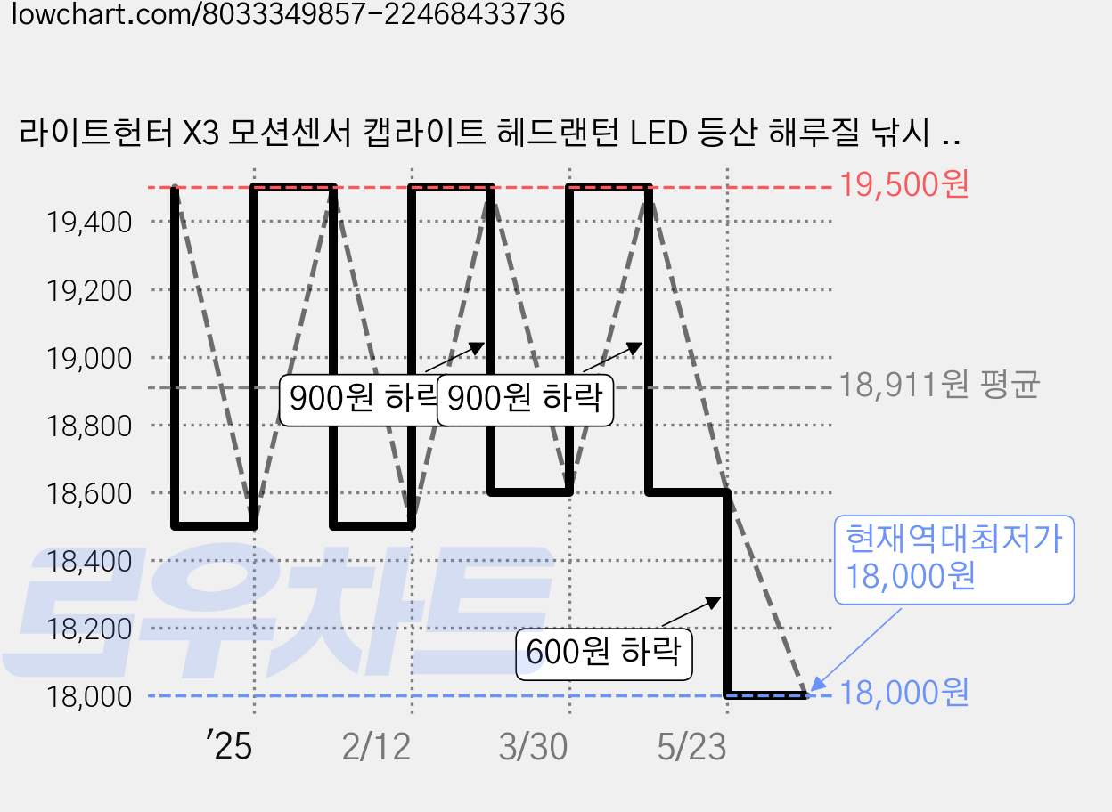 라이트헌터 X3 모션센서 캡라이트 헤드랜턴 LED 등산 해루질 낚시 이너캠핑 라이트, 1개, 블랙 가격 변동 차트, 현재가 18,000원, 역대최저가