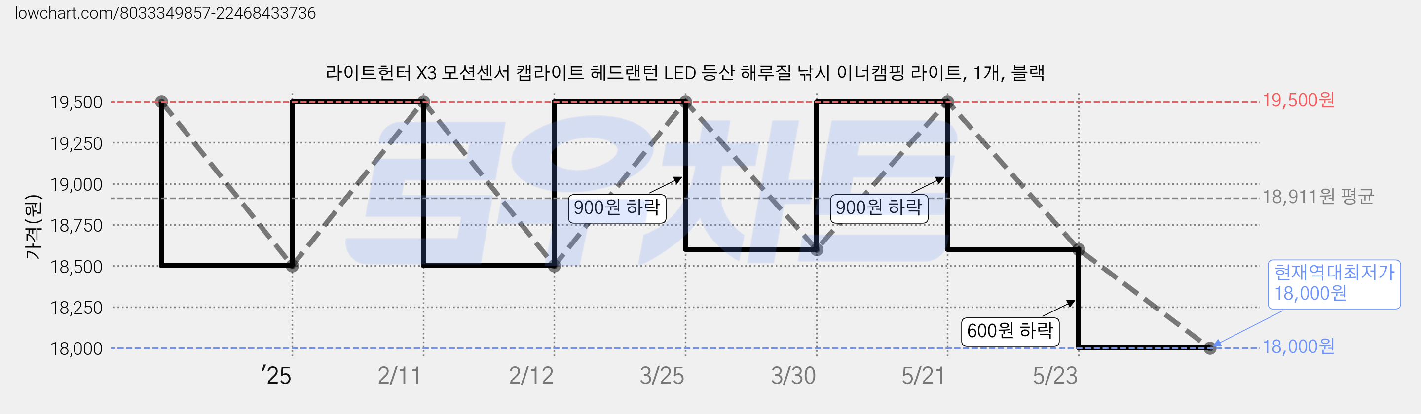 라이트헌터 X3 모션센서 캡라이트 헤드랜턴 LED 등산 해루질 낚시 이너캠핑 라이트, 1개, 블랙 가격 변동 차트, 현재가 18,000원, 역대최저가