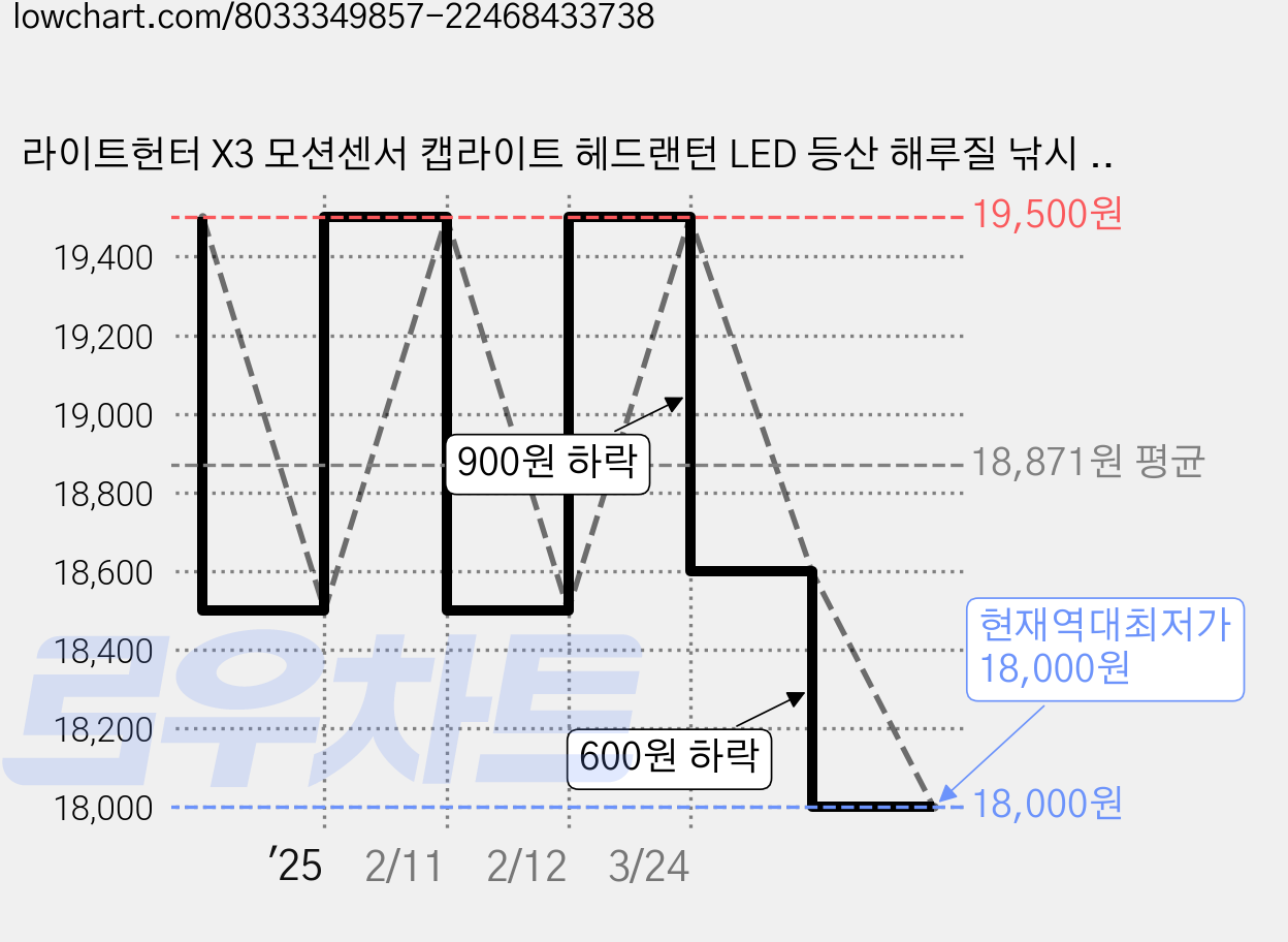 라이트헌터 X3 모션센서 캡라이트 헤드랜턴 LED 등산 해루질 낚시 이너캠핑 라이트, 1개, 카키 가격 변동 차트, 현재가 18,000원, 역대최저가