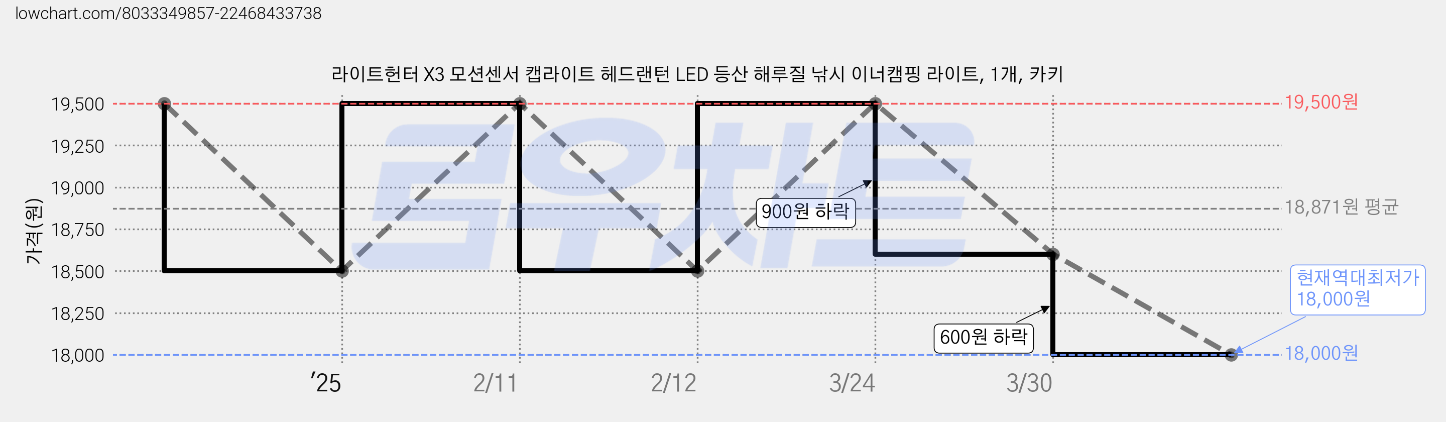 라이트헌터 X3 모션센서 캡라이트 헤드랜턴 LED 등산 해루질 낚시 이너캠핑 라이트, 1개, 카키 가격 변동 차트, 현재가 18,000원, 역대최저가