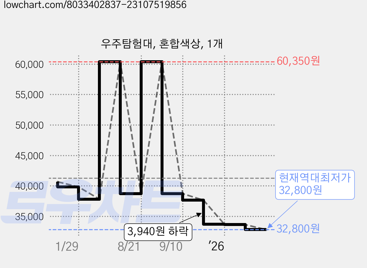 우주탐험대, 혼합색상, 1개 가격 변동 차트, 현재가 32,800원, 역대최저가