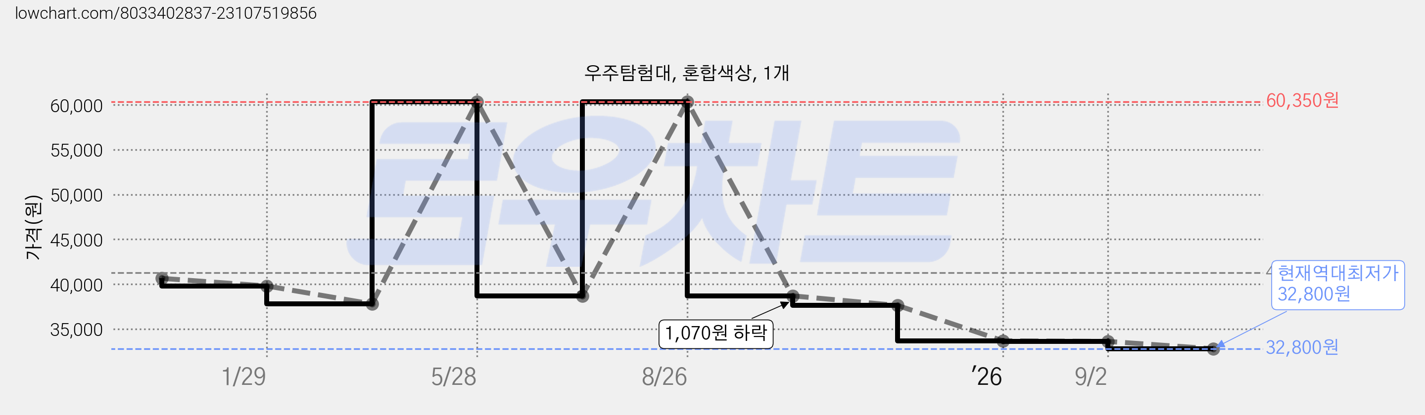 우주탐험대, 혼합색상, 1개 가격 변동 차트, 현재가 32,800원, 역대최저가