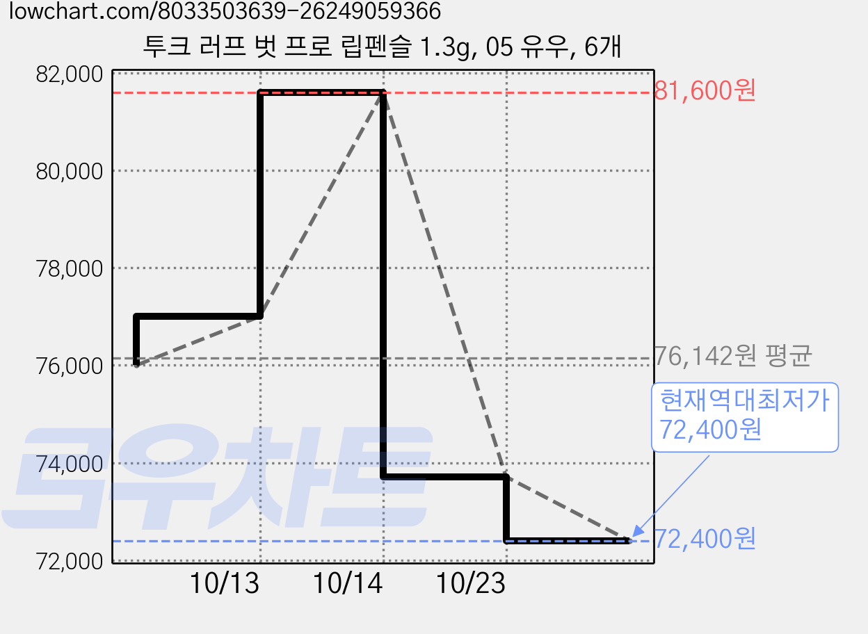 투크 러프 벗 프로 립펜슬 1.3g, 05 유우, 6개 가격 변동 차트, 현재가 72,400원, 역대최저가
