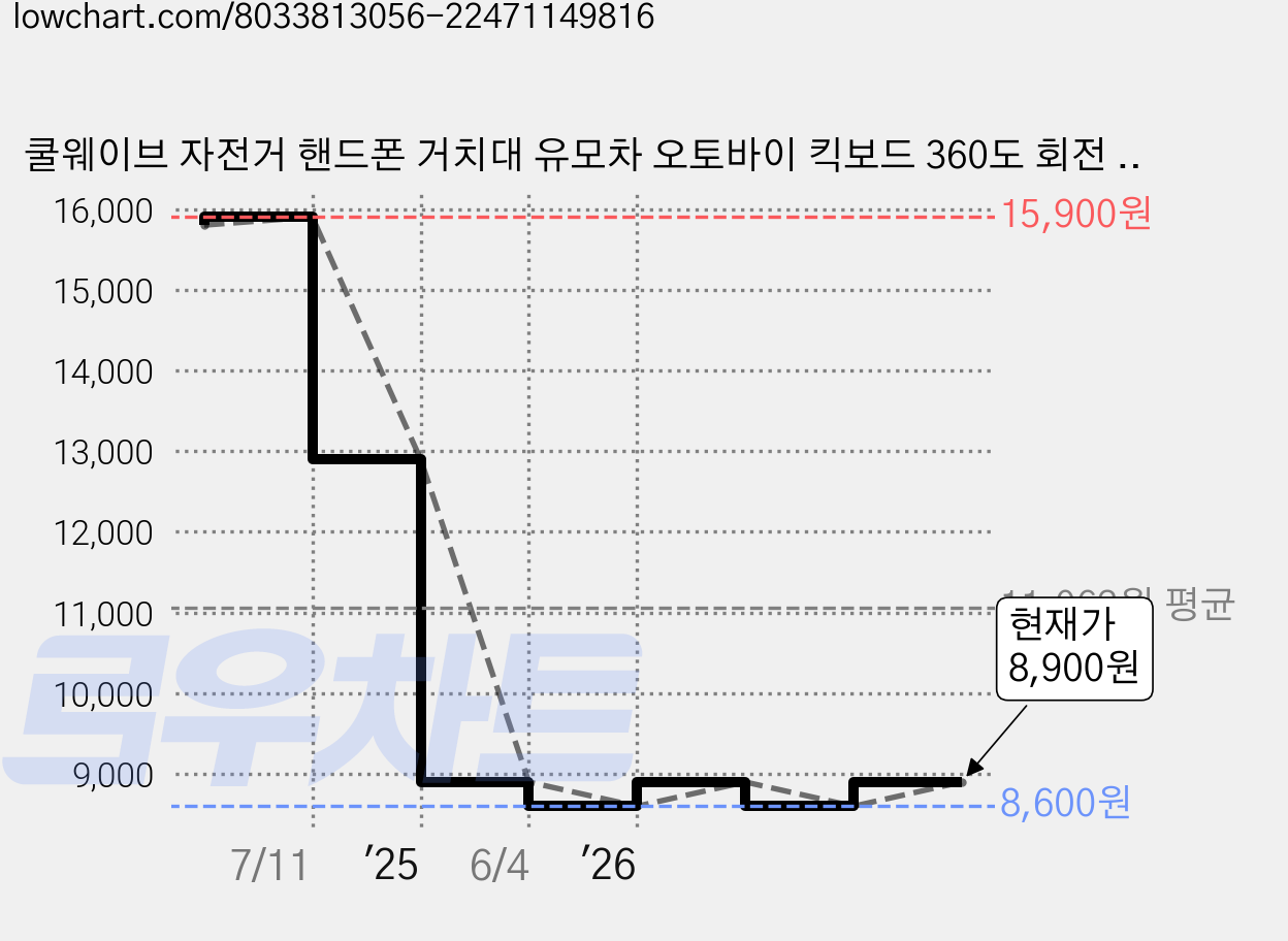 쿨웨이브 자전거 핸드폰 거치대 유모차 오토바이 킥보드 360도 회전 스마트폰 거치대, 고급(옐로우), 1개 가격 변동 차트, 현재가 8,900원, 관측 최저가 8,600원