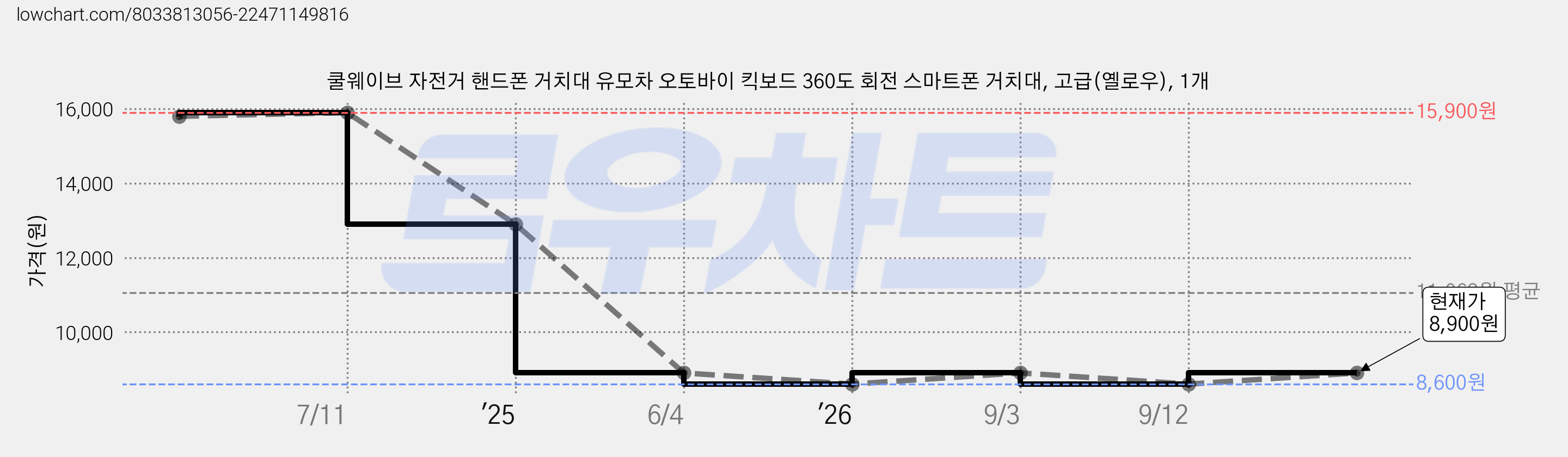 쿨웨이브 자전거 핸드폰 거치대 유모차 오토바이 킥보드 360도 회전 스마트폰 거치대, 고급(옐로우), 1개 가격 변동 차트, 현재가 8,900원, 관측 최저가 8,600원