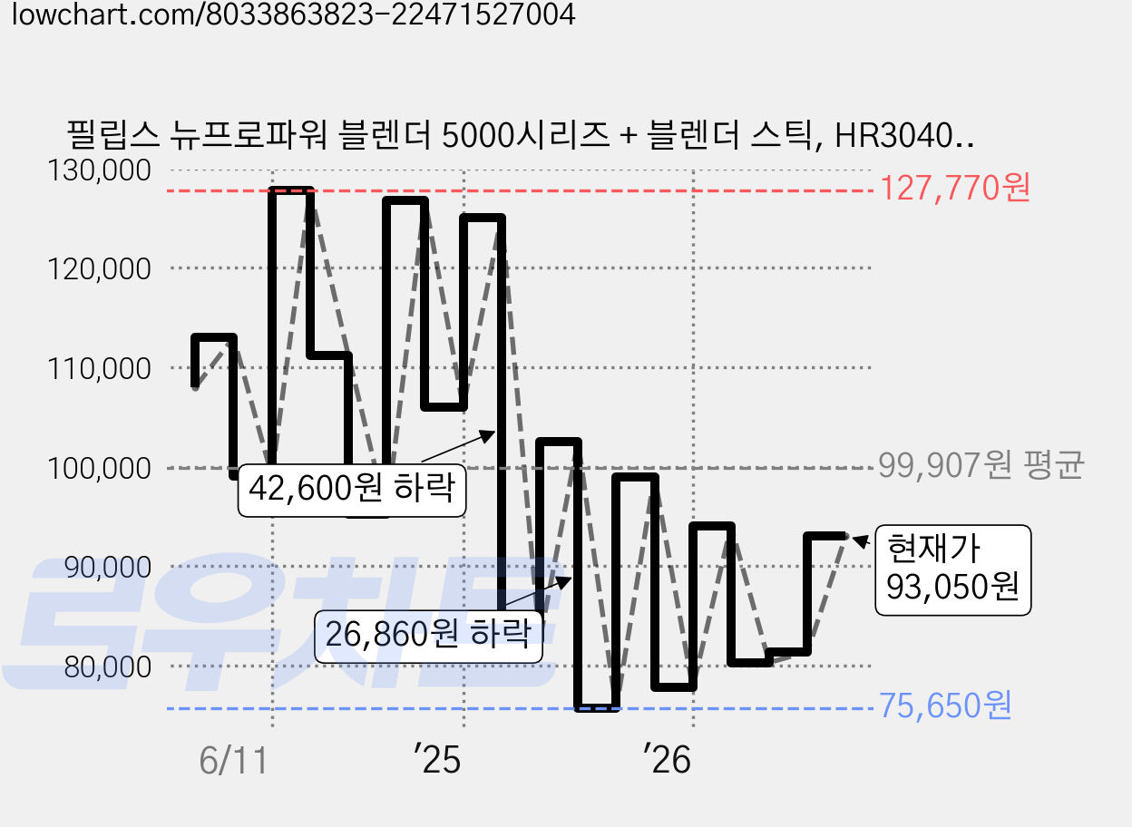 필립스 뉴프로파워 블렌더 5000시리즈 + 블렌더 스틱, HR3040/00 가격 변동 차트, 현재가 93,050원, 관측 최저가 75,650원