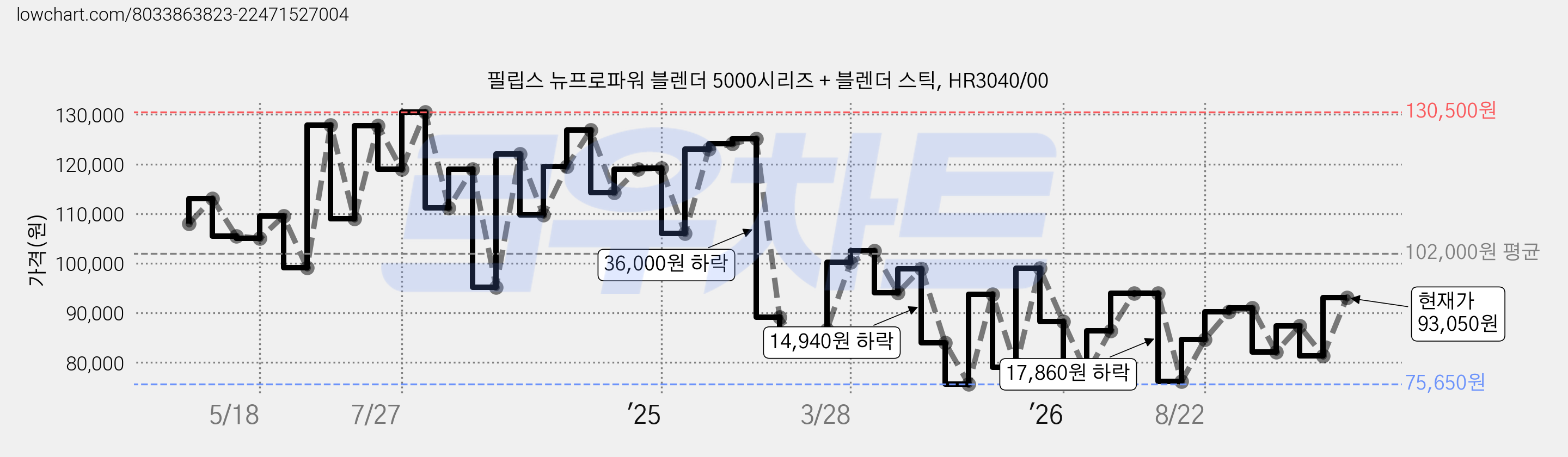 필립스 뉴프로파워 블렌더 5000시리즈 + 블렌더 스틱, HR3040/00 가격 변동 차트, 현재가 93,050원, 관측 최저가 75,650원