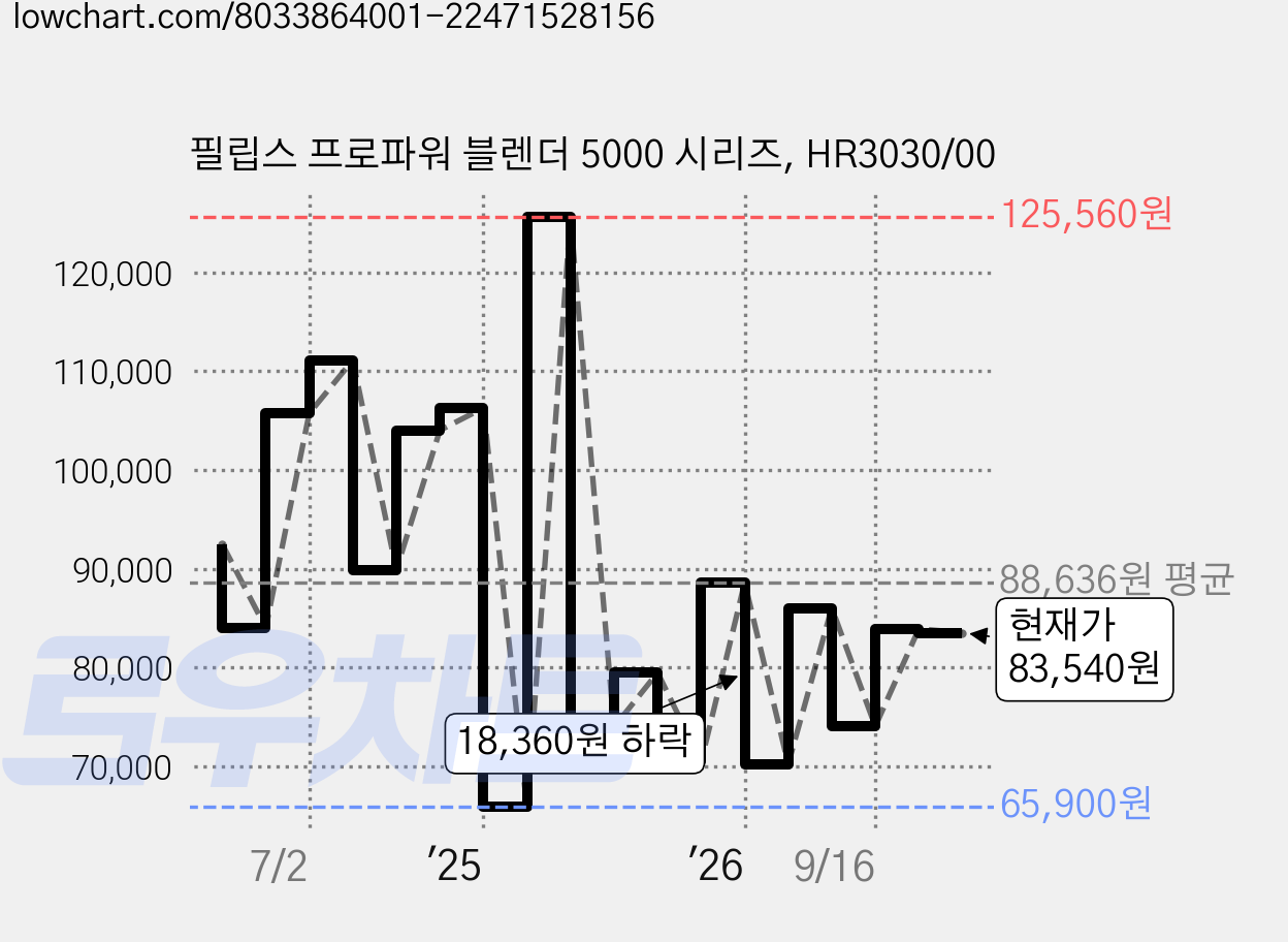 필립스 프로파워 블렌더 5000 시리즈, HR3030/00 가격 변동 차트, 현재가 83,540원, 관측 최저가 65,900원