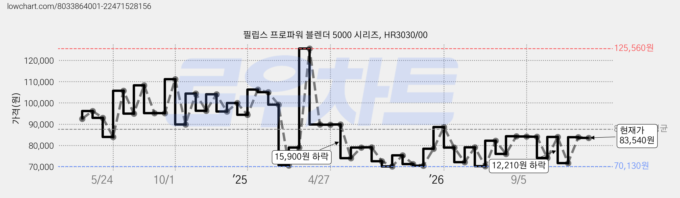필립스 프로파워 블렌더 5000 시리즈, HR3030/00 가격 변동 차트, 현재가 83,540원, 관측 최저가 65,900원