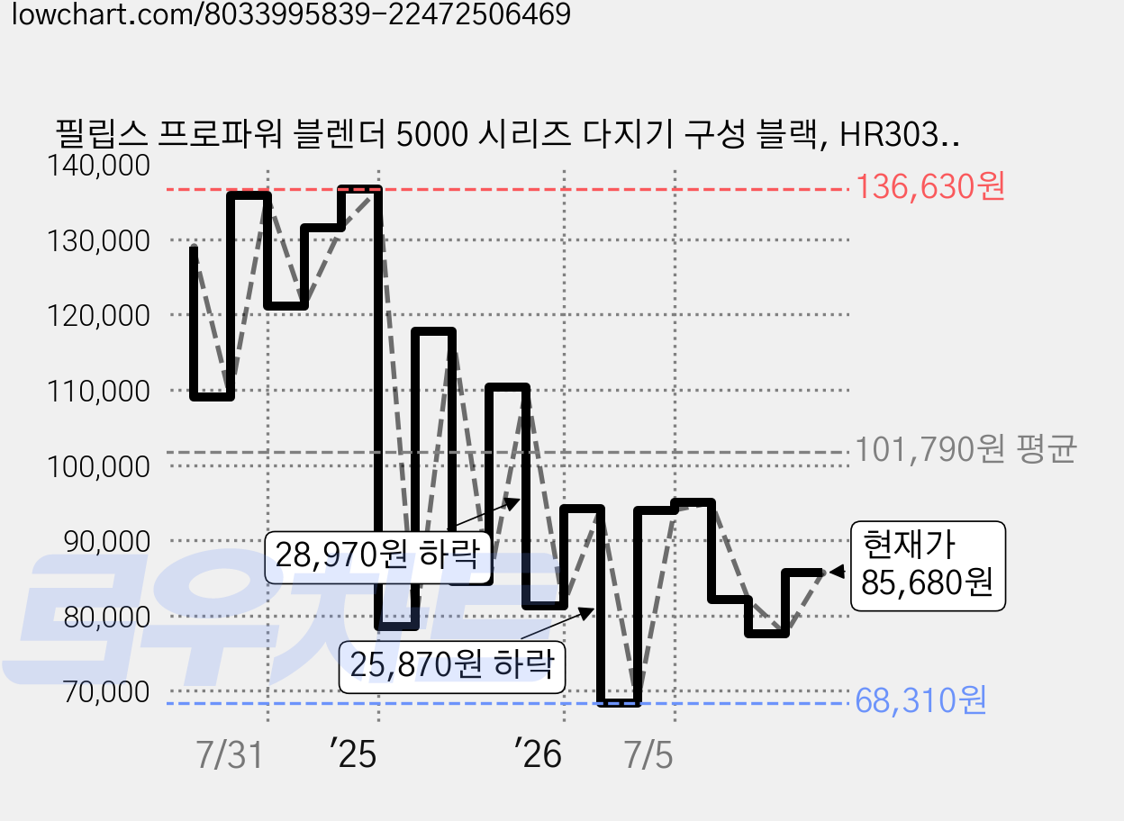 필립스 프로파워 블렌더 5000 시리즈 다지기 구성 블랙, HR3032/00 가격 변동 차트, 현재가 85,680원, 관측 최저가 68,310원