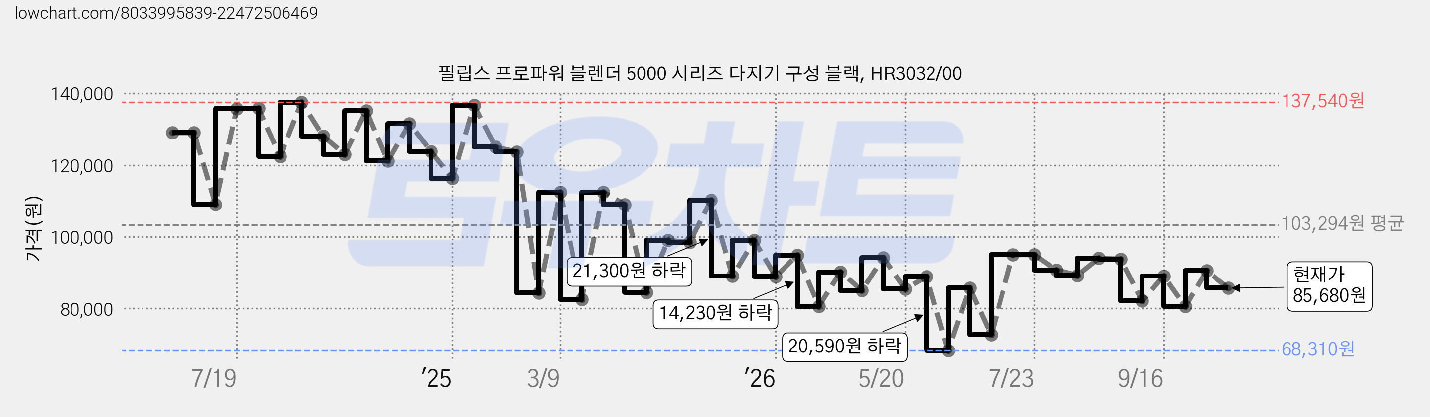 필립스 프로파워 블렌더 5000 시리즈 다지기 구성 블랙, HR3032/00 가격 변동 차트, 현재가 85,680원, 관측 최저가 68,310원