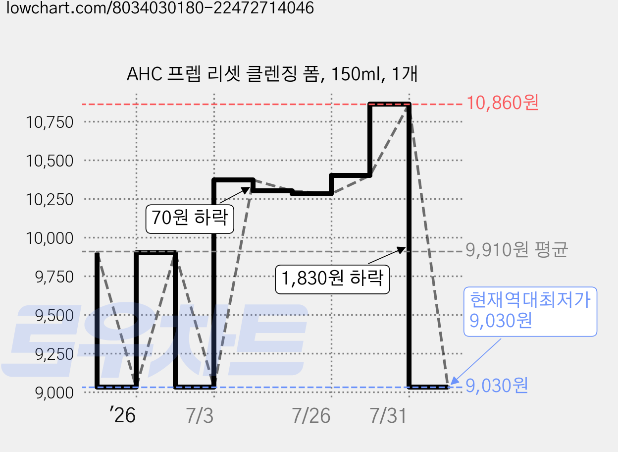 AHC 프렙 리셋 클렌징 폼, 150ml, 1개 가격 변동 차트, 현재가 9,030원, 역대최저가
