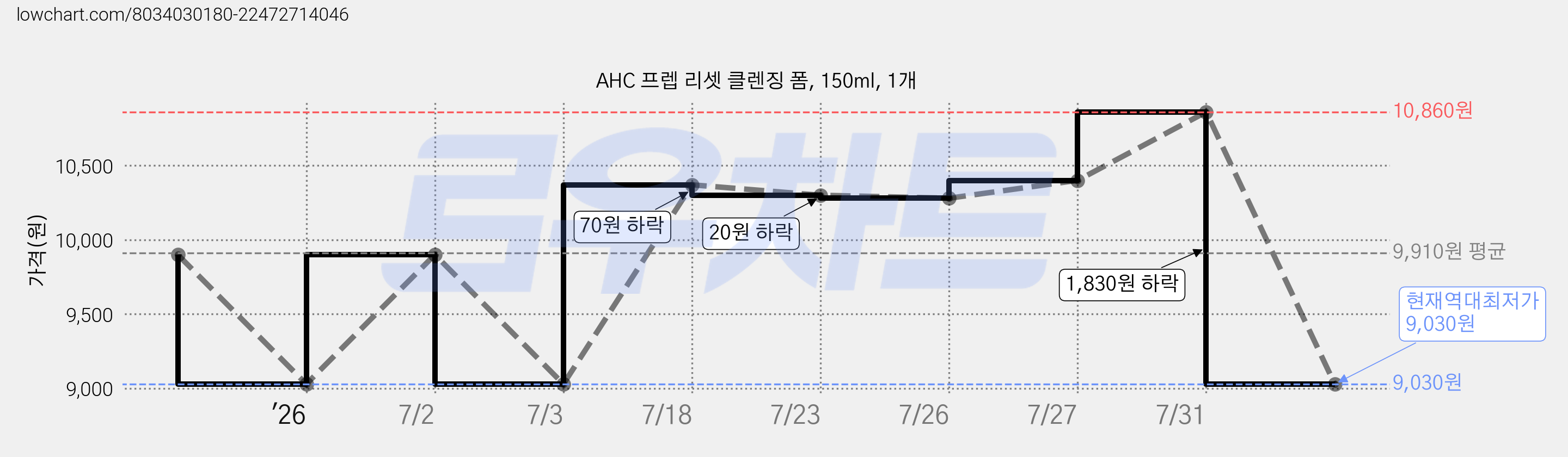 AHC 프렙 리셋 클렌징 폼, 150ml, 1개 가격 변동 차트, 현재가 9,030원, 역대최저가