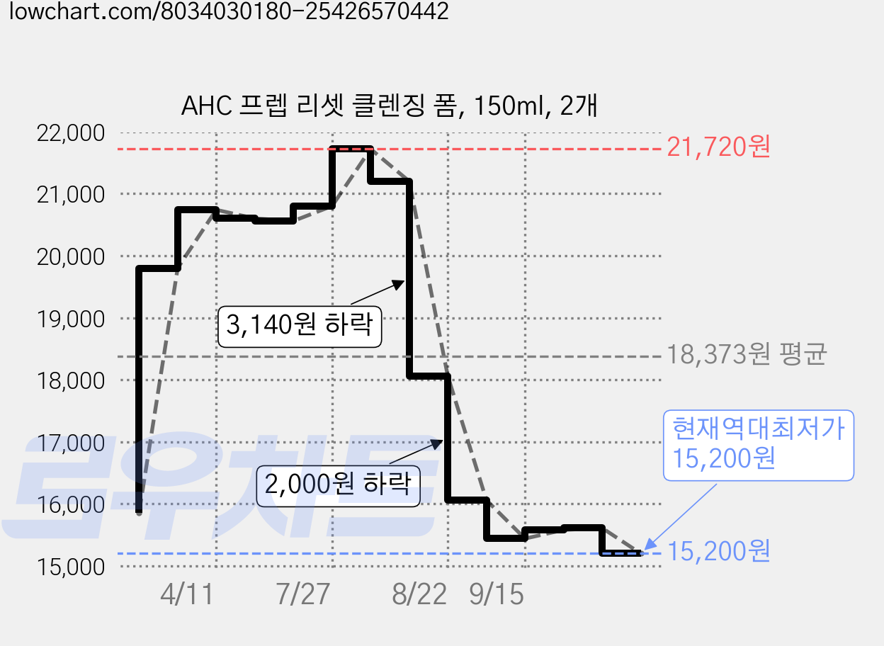 AHC 프렙 리셋 클렌징 폼, 150ml, 2개 가격 변동 차트, 현재가 15,200원, 역대최저가