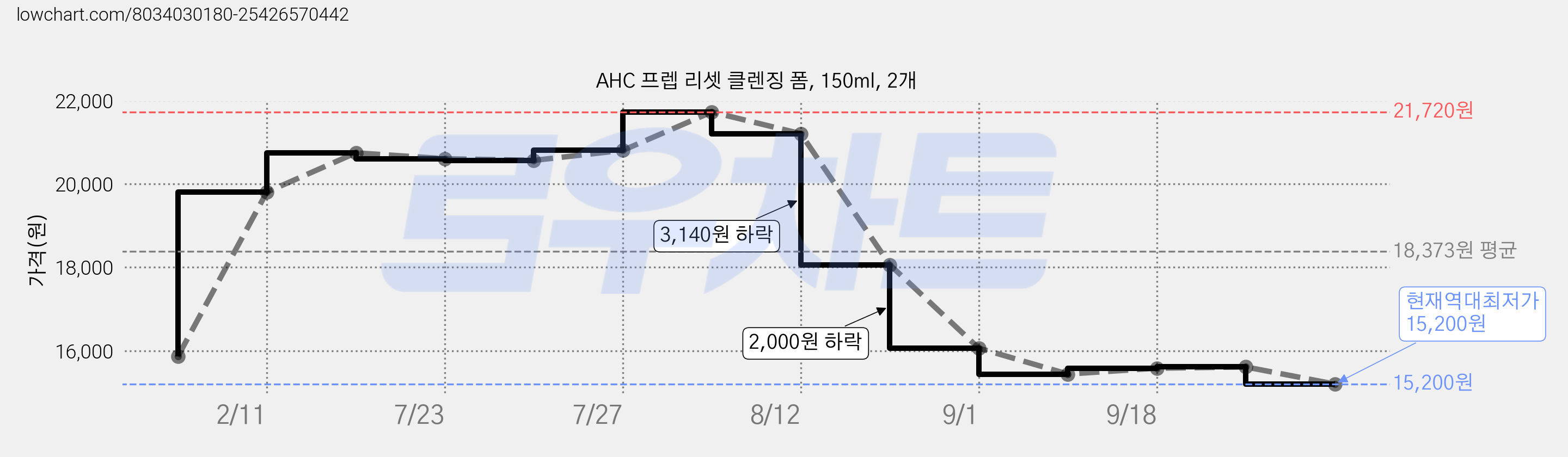 AHC 프렙 리셋 클렌징 폼, 150ml, 2개 가격 변동 차트, 현재가 15,200원, 역대최저가