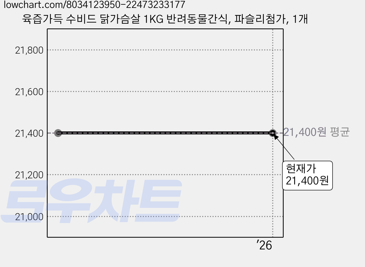 육즙가득 수비드 닭가슴살 1KG 반려동물간식, 파슬리첨가, 1개 가격 변동 차트, 현재가 21,400원