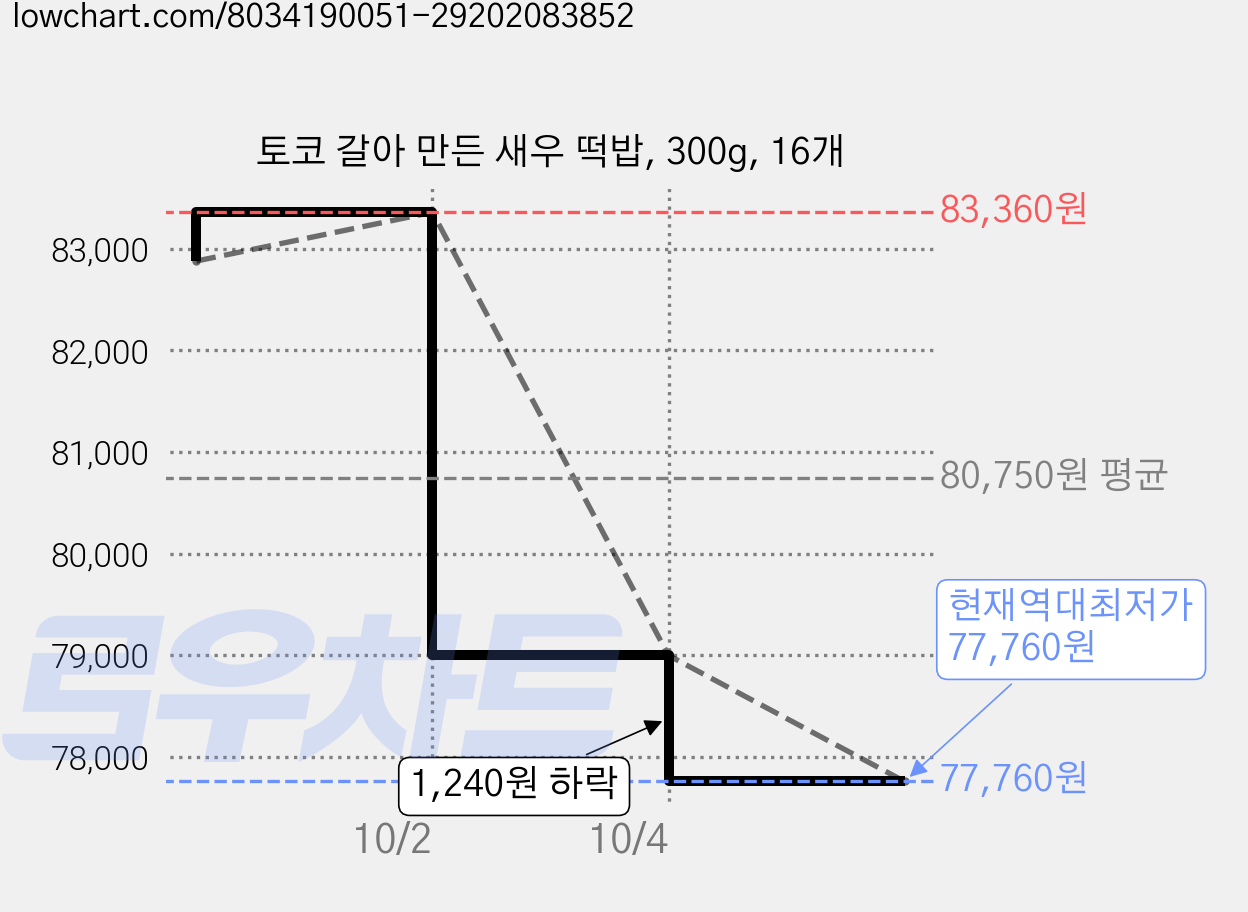 토코 갈아 만든 새우 떡밥, 300g, 16개 가격 변동 차트, 현재가 77,760원, 역대최저가