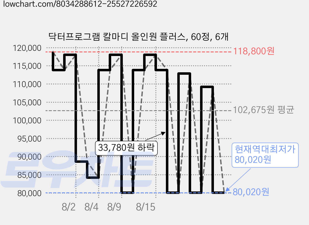 닥터프로그램 칼마디 올인원 플러스, 60정, 6개 가격 변동 차트, 현재가 80,020원, 역대최저가