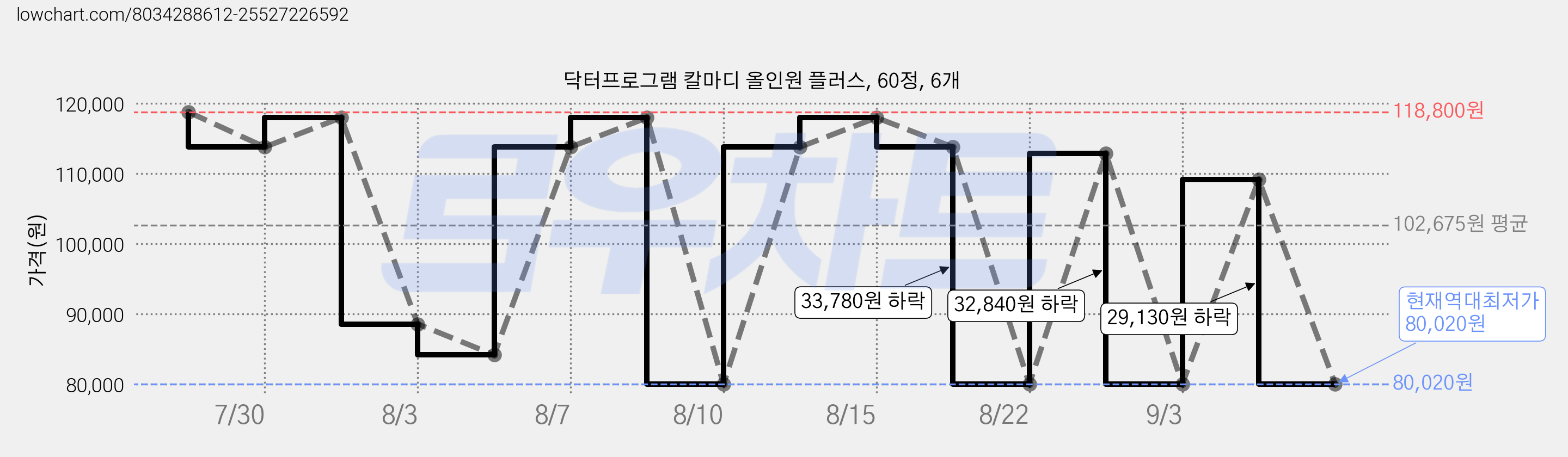닥터프로그램 칼마디 올인원 플러스, 60정, 6개 가격 변동 차트, 현재가 80,020원, 역대최저가