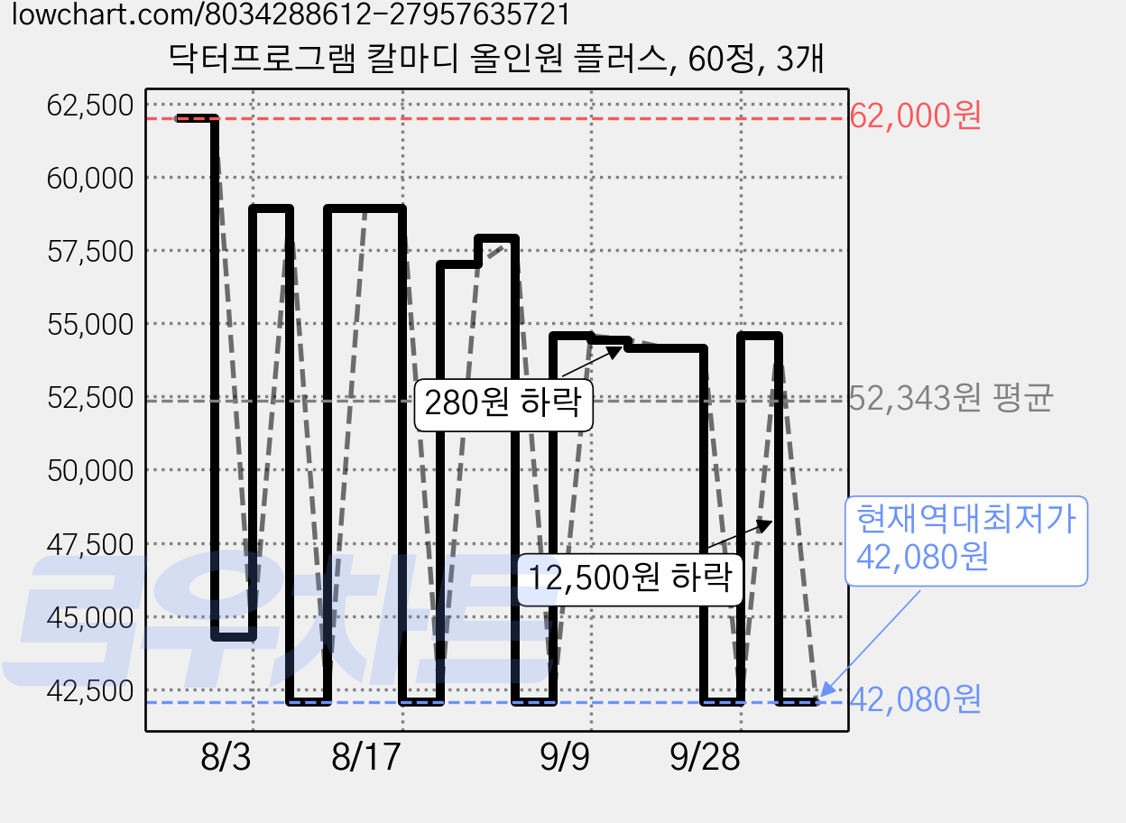 닥터프로그램 칼마디 올인원 플러스, 60정, 3개 가격 변동 차트, 현재가 42,080원, 역대최저가