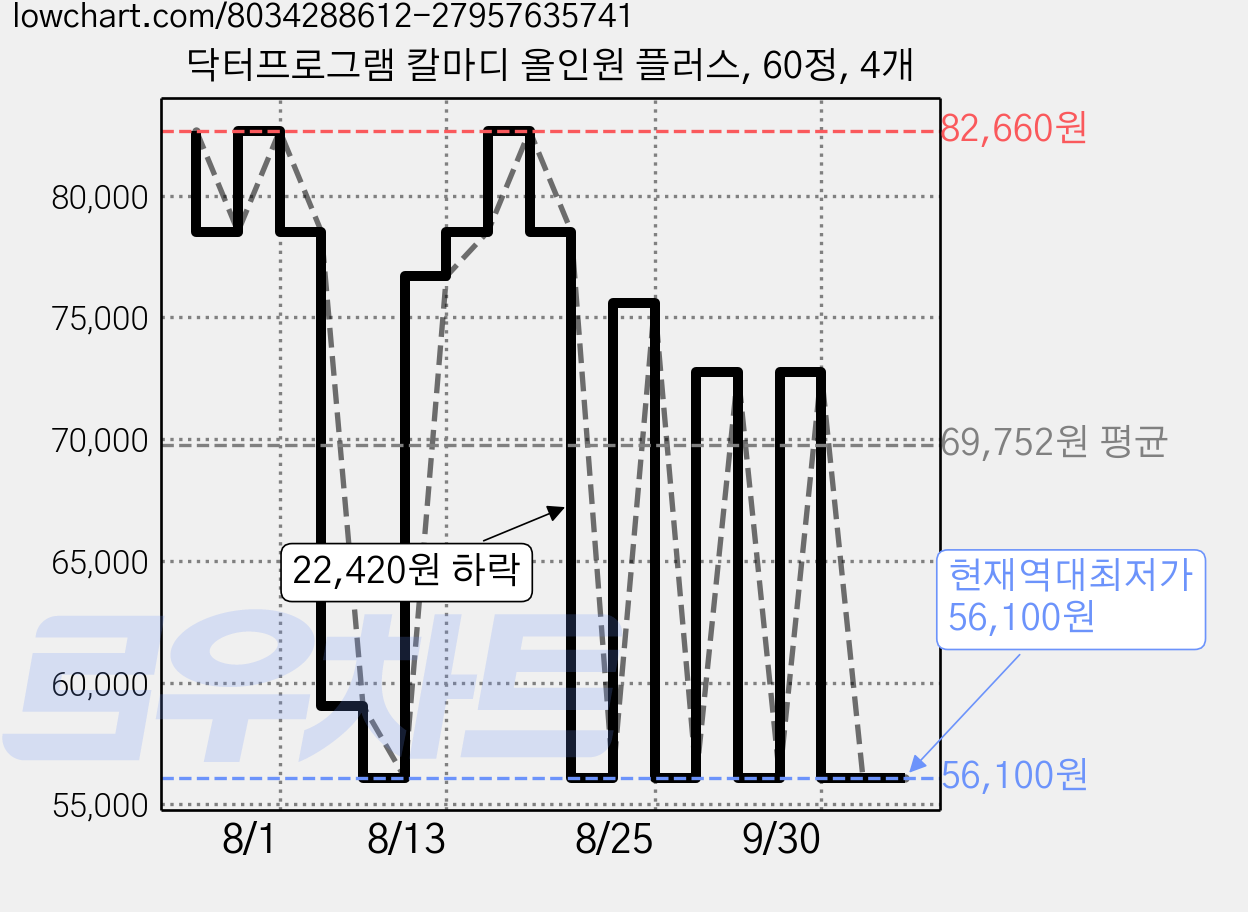 닥터프로그램 칼마디 올인원 플러스, 60정, 4개 가격 변동 차트, 현재가 56,100원, 역대최저가